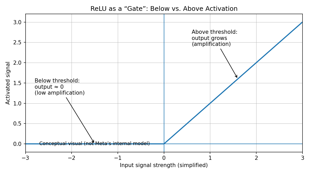 ReLU gate diagram showing weak signals below the line and amplified signals above the line.