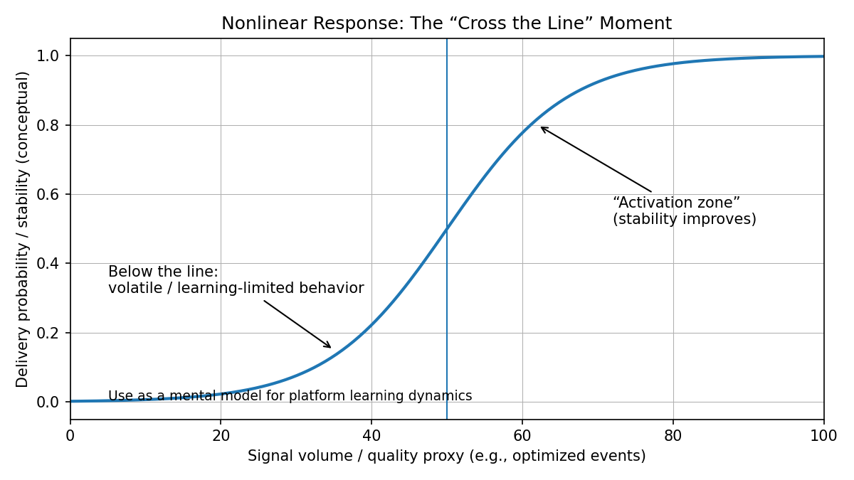 Nonlinear activation curve showing a cross-the-line moment where stability improves rapidly.