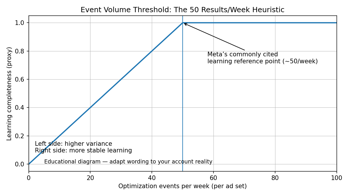 Event volume threshold diagram referencing the 50-results-per-week learning heuristic.