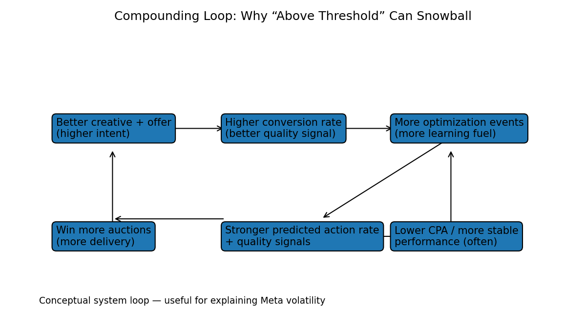 Compounding loop showing better signals leading to better delivery, more events, and stronger predictions.