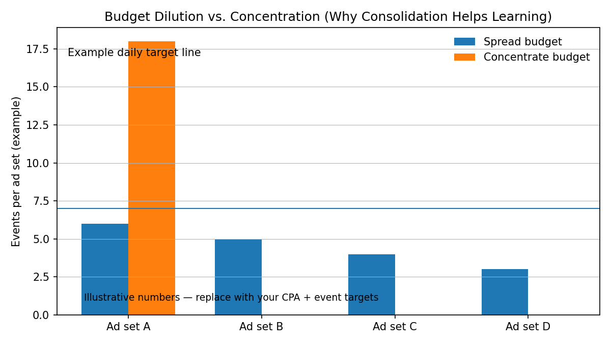 Budget dilution versus concentration chart showing that concentrated budgets help ad sets reach event targets faster.
