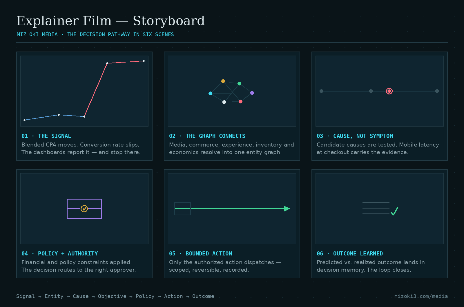 Storyboard of the MIZ OKI Media explainer film in six scenes: 1. The signal — blended CPA moves and conversion rate slips while dashboards only report it; 2. The graph connects — media, commerce, experience, inventory and economics resolve into one entity graph; 3. Cause, not symptom — candidate causes are tested and mobile checkout latency carries the evidence; 4. Policy and authority — financial and policy constraints are applied and the decision routes to the right approver; 5. Bounded action — only the authorized action dispatches, scoped, reversible and recorded; 6. Outcome learned — predicted versus realized outcome lands in decision memory and the loop closes.